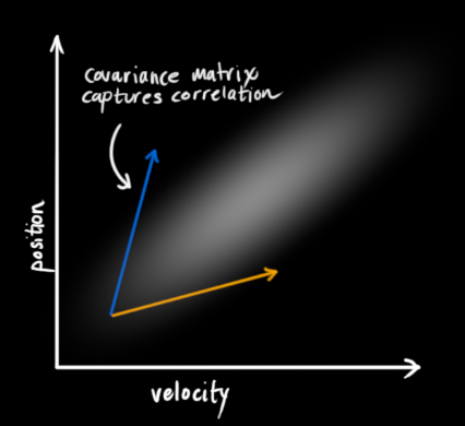 看完这篇卡尔曼滤波原理，我被惊到了！