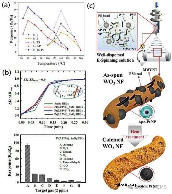 基于静电纺丝技术的SMO气体传感器研究进展综述