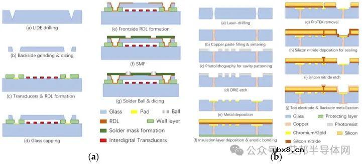 玻璃通孔(TGV)技术在传感器制造和封装中的应用
