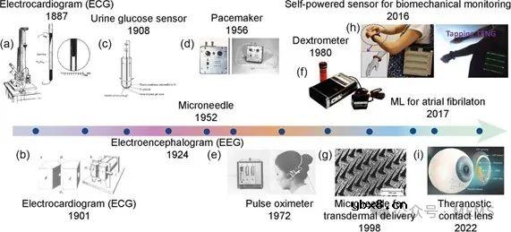 用于生理状况和活动监测的可穿戴传感器综述