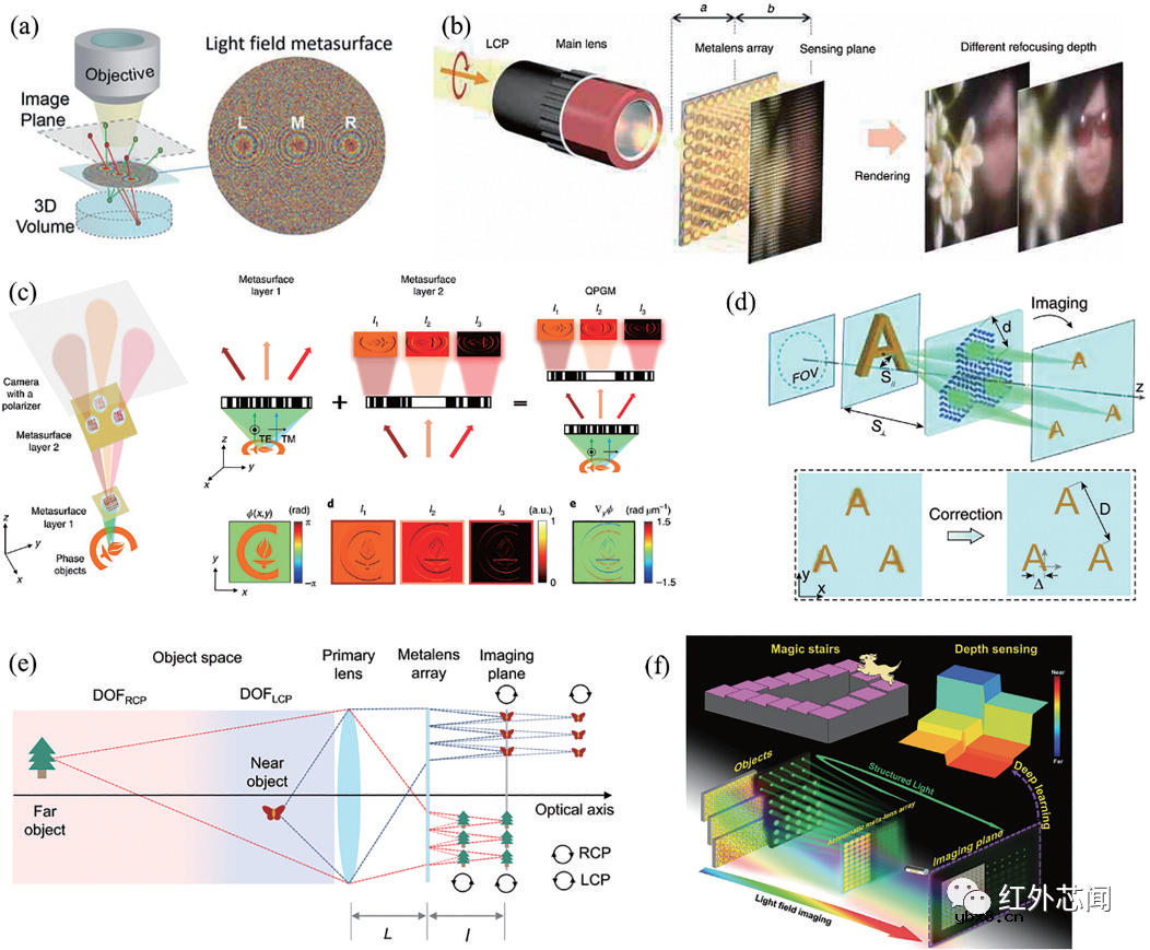 浅析基于超构表面的三维成像技术