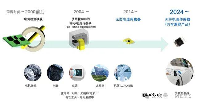 AKM电流传感器CZ39系列产品助力实现车载充电机及转化器小型化 AKM电流传感器CZ39系列产品助力实现车载充电机及转化器小型化