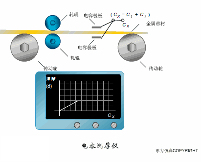 动画解析:电容工作原理及电容传感器运作机制