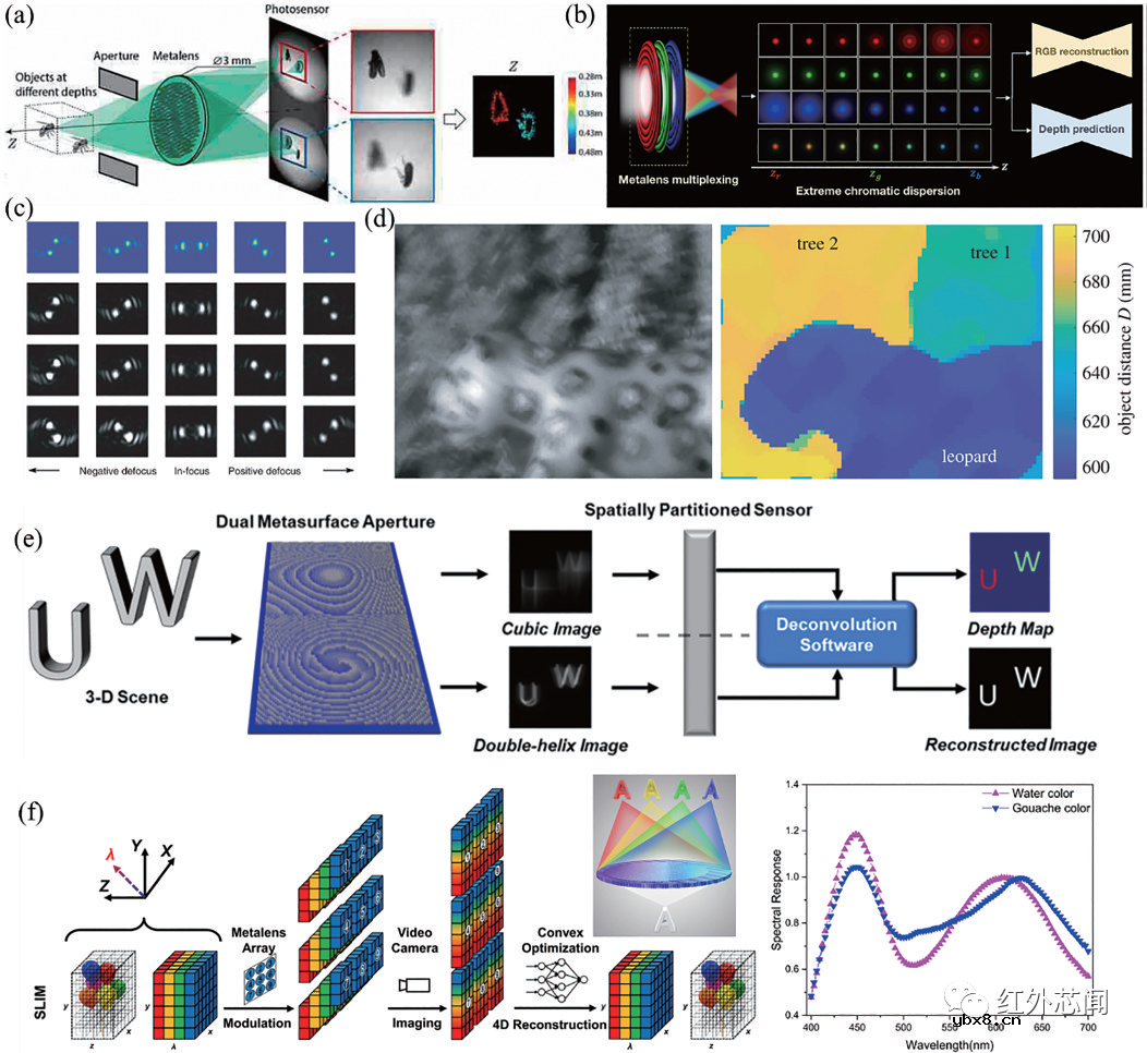 浅析基于超构表面的三维成像技术