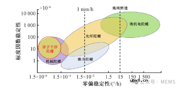基于原子体系的量子惯性传感器研究现状综述