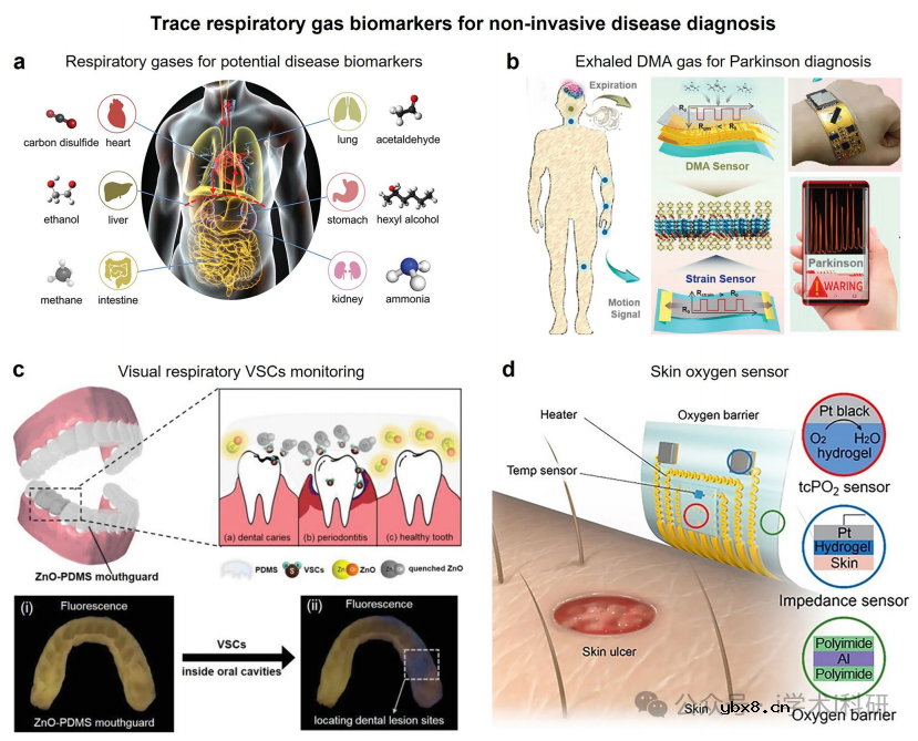 综述智能气体传感器：近期发展与未来展望