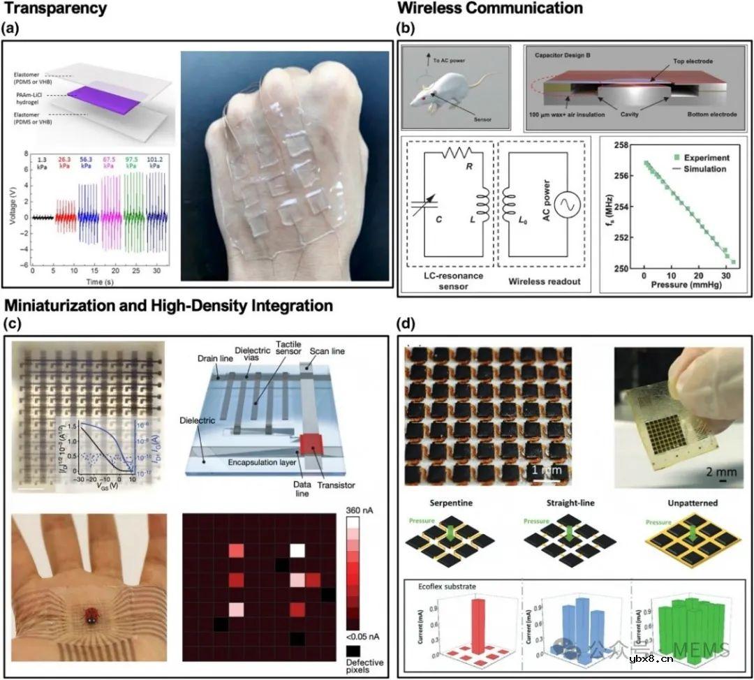 面向穿戴式和植入式应用的软体机械传感器综述