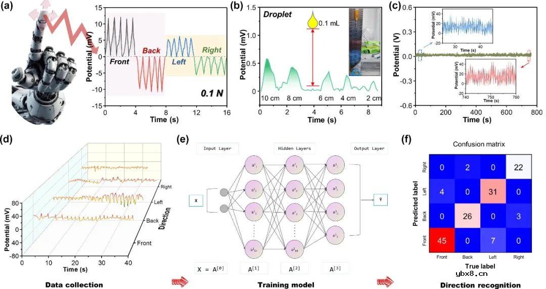 吉林大学：研究具有3D力检测功能的自供电柔性电子皮肤触觉传感器