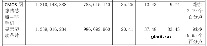 CMOS传感器厂商2023业绩PK：安防领域弱复苏，手机市场最高增长50%