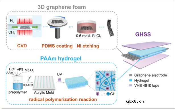 3D石墨烯泡沫与水凝胶集成,打造本质可拉伸运动传感器