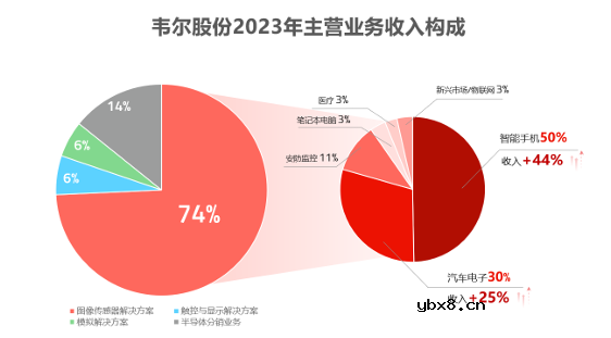 CMOS传感器厂商2023业绩PK：安防领域弱复苏，手机市场最高增长50%