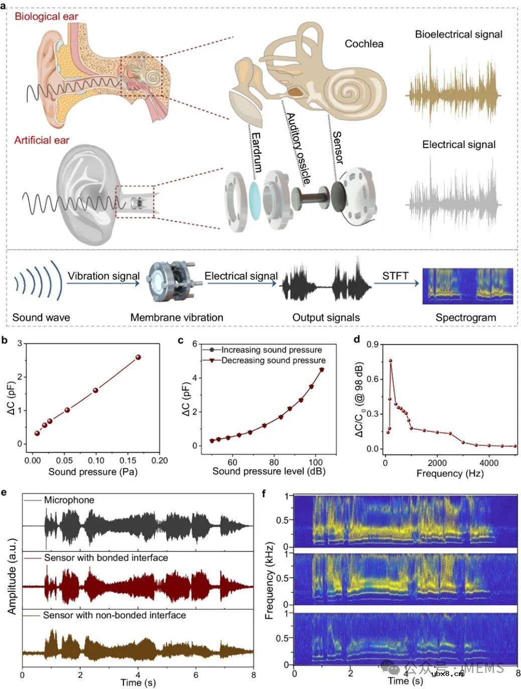 基于键合微结构的压容式柔性压力传感器,实现对机械刺激的超快响应 基于键合微结构的压容式柔性压力传感器,实现对机械刺激的超快响应