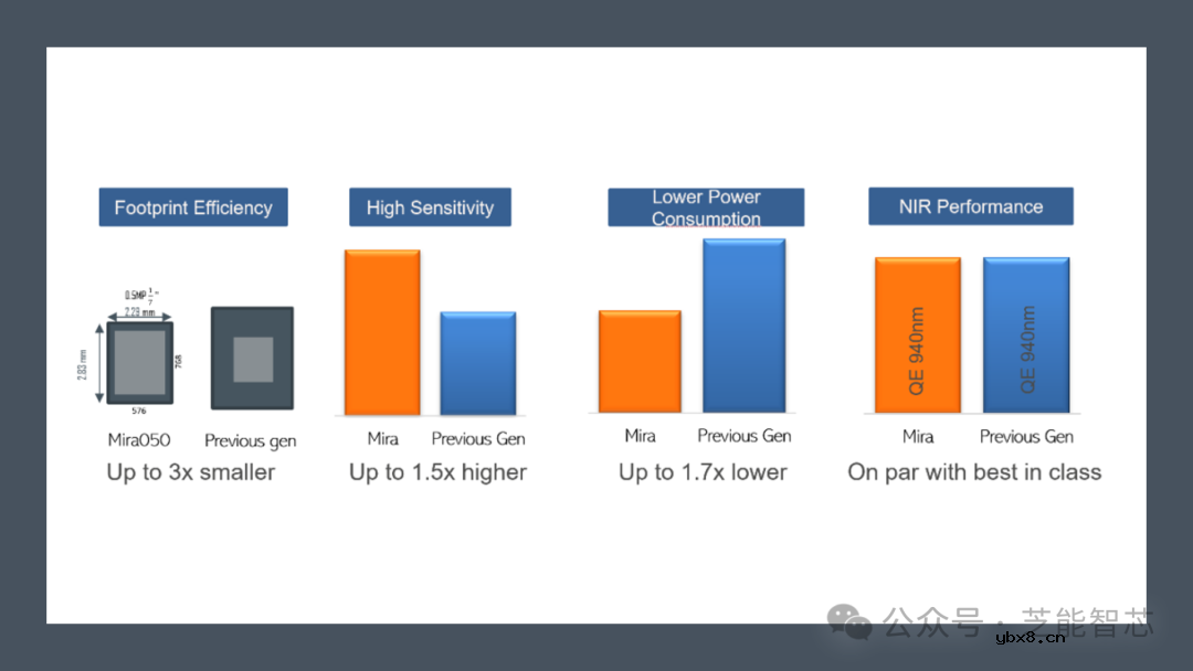 如何将流传感器与MIPI连接来平衡性能与功耗呢？