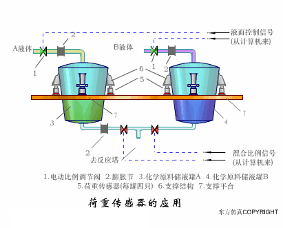如何通过仿真动图理解各种传感器的原理呢？