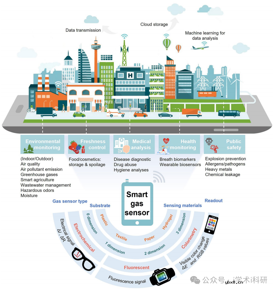 综述智能气体传感器：近期发展与未来展望