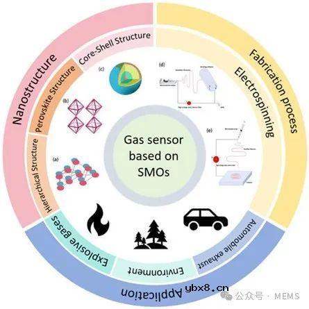 基于静电纺丝技术的SMO气体传感器研究进展综述