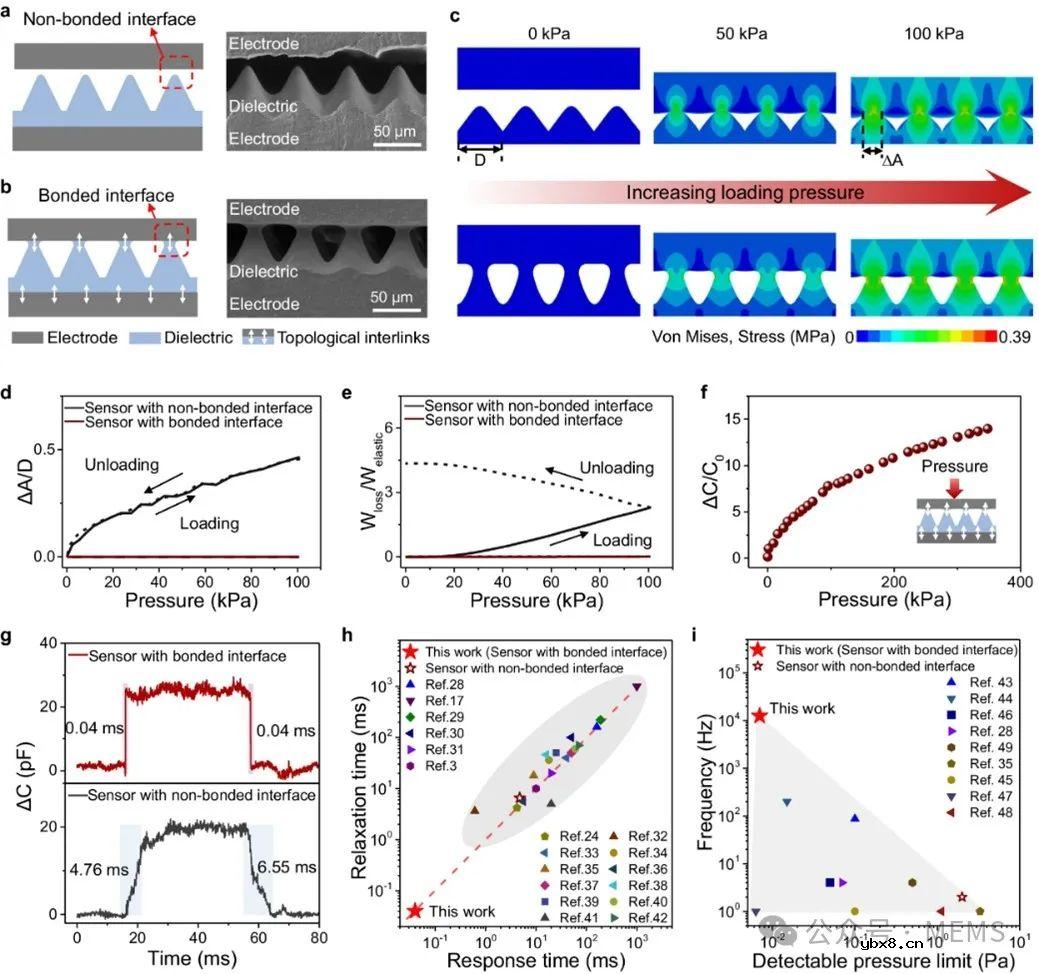 基于键合微结构的压容式柔性压力传感器,实现对机械刺激的超快响应 基于键合微结构的压容式柔性压力传感器,实现对机械刺激的超快响应