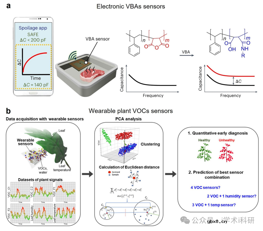 综述智能气体传感器：近期发展与未来展望