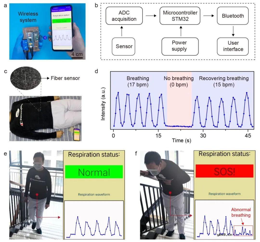 高性能纤维应变传感器，实现可穿戴设备的柔性化、舒适化、便携化