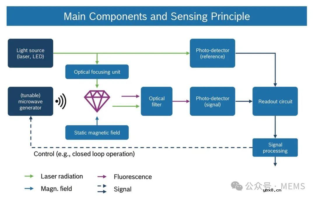 Bosch正在开发灵敏度比当前MEMS传感器高1000倍的磁场量子传感器 Bosch正在开发灵敏度比当前MEMS传感器高1000倍的磁场量子传感器