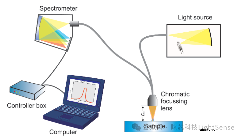 共焦传感器的工作原理、分类与典型规格