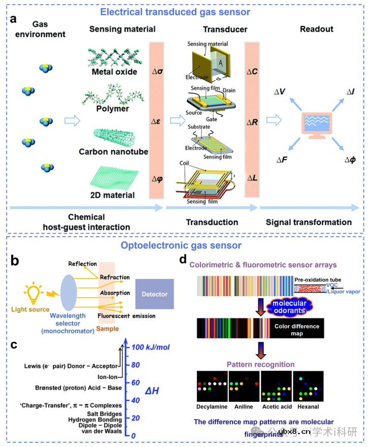 综述智能气体传感器：近期发展与未来展望
