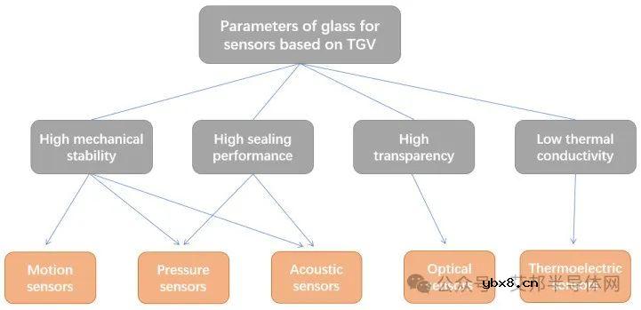 玻璃通孔(TGV)技术在传感器制造和封装中的应用