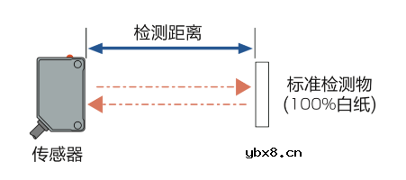 如何识别各类光电传感器的可检测范围？