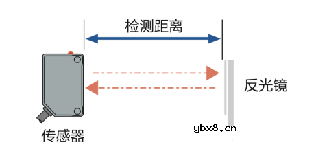 如何识别各类光电传感器的可检测范围？