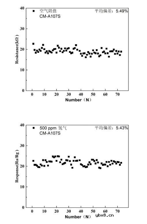 中科微感推出针对锂电池储能系统应用的MEMS基氢气传感器和模组