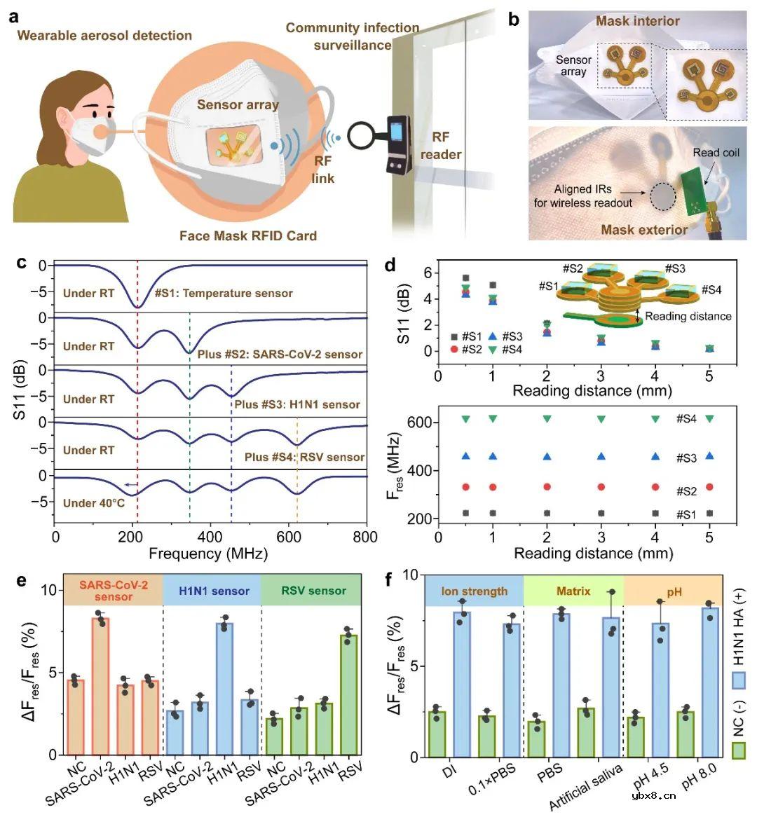 基于免疫应答水凝胶的调制谐振传感器,用于呼吸道病毒的快速检测 基于免疫应答水凝胶的调制谐振传感器,用于呼吸道病毒的快速检测