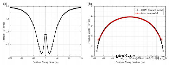 怎么去开发一种基于分布式声学传感数据的水力压裂几何反演模型？