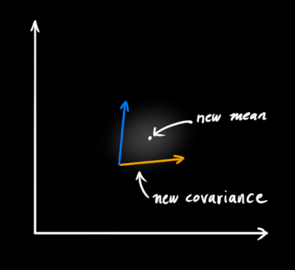 看完这篇卡尔曼滤波原理，我被惊到了！