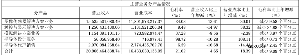 CMOS传感器厂商2023业绩PK：安防领域弱复苏，手机市场最高增长50%