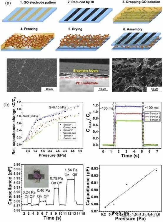基于石墨烯的触觉传感器研究进展综述