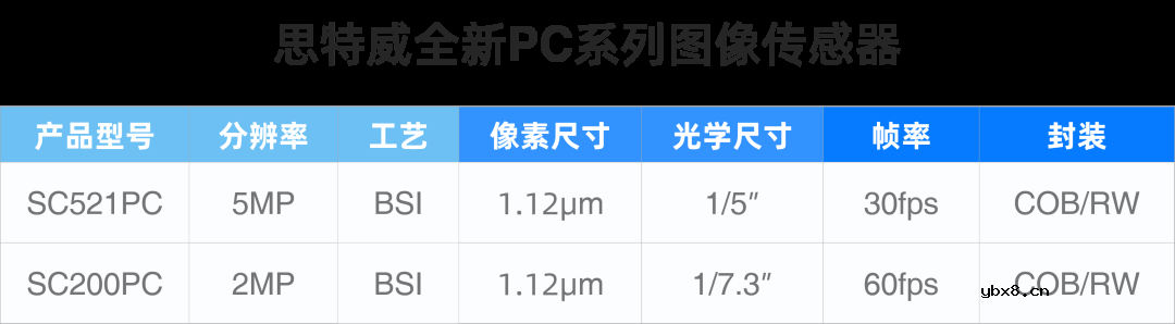 思特威全新推出图像传感器产品SC521PC及SC200PC
