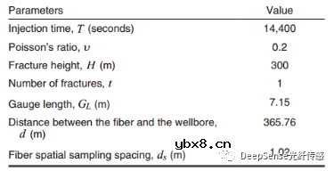 怎么去开发一种基于分布式声学传感数据的水力压裂几何反演模型？