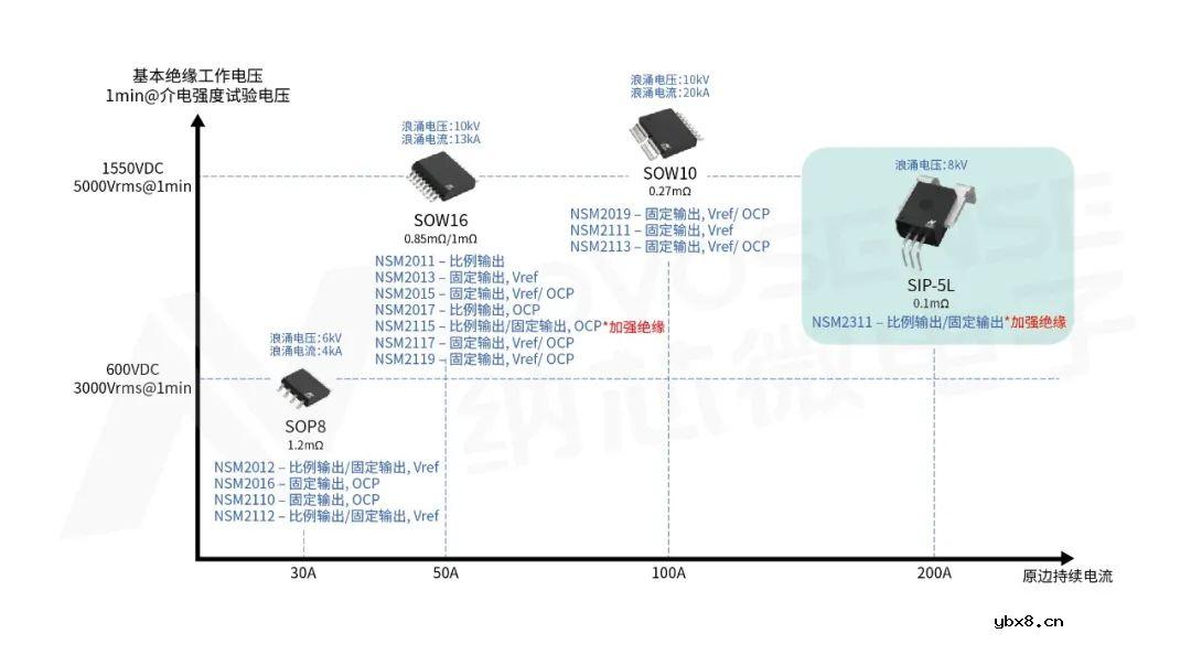 纳芯微推出一款完全集成的高隔离电流传感器—NSM2311