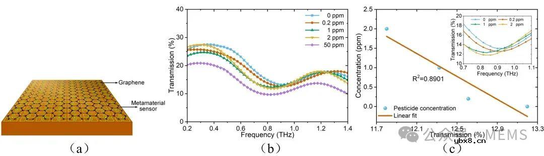 柔性太赫兹超构材料传感器，用于农药浓度检测