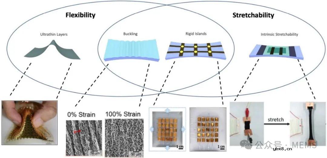 面向穿戴式和植入式应用的软体机械传感器综述