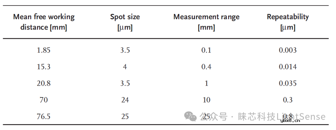 共焦传感器的工作原理、分类与典型规格