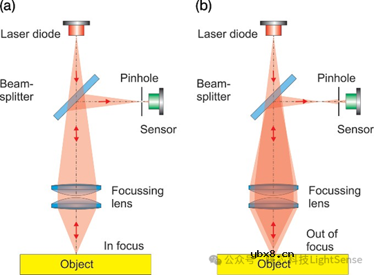 共焦传感器的工作原理、分类与典型规格