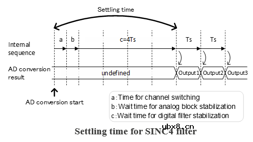 RX23E-A 24bit ΔΣADC基础篇(2)用于传感器测量的Δ∑ADC的特性