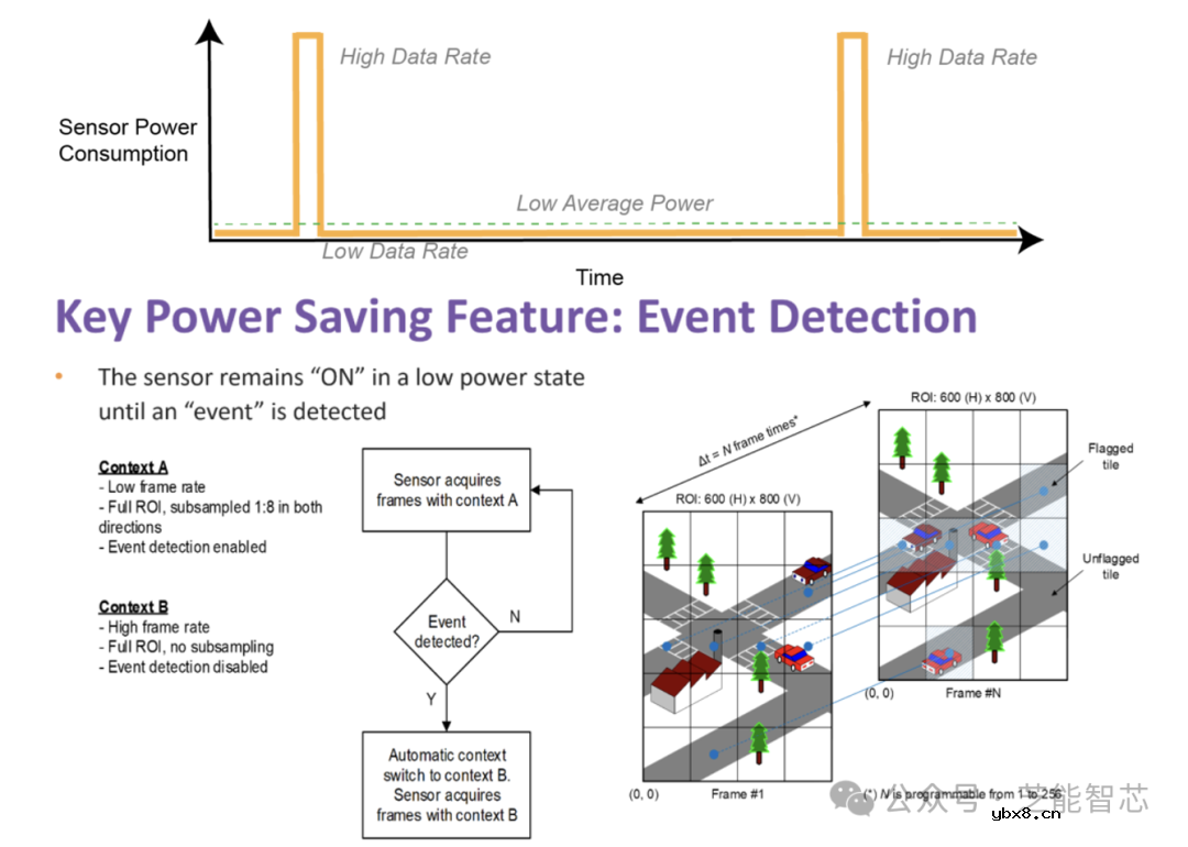 如何将流传感器与MIPI连接来平衡性能与功耗呢？