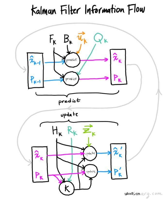 看完这篇卡尔曼滤波原理，我被惊到了！
