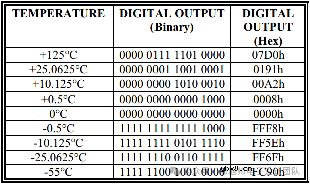 基于FPGA的温度传感器(ds18b20)驱动设计