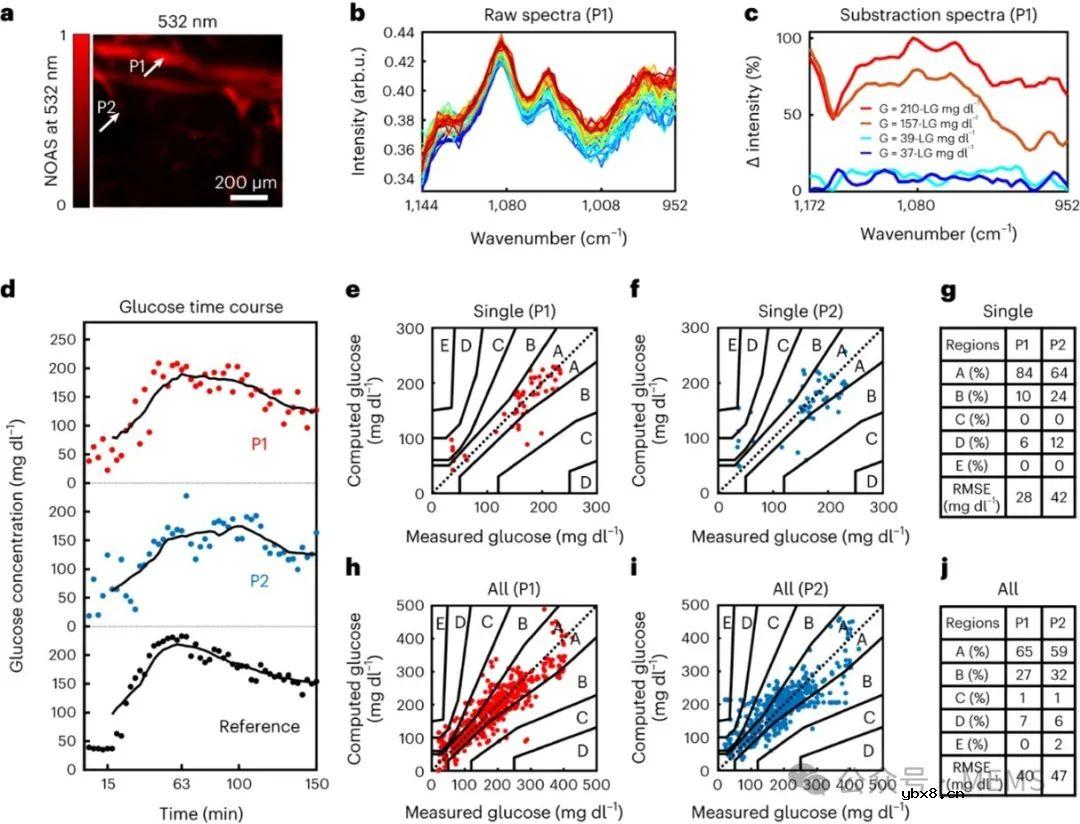 用于无创血糖监测的深度门控中红外光声传感器