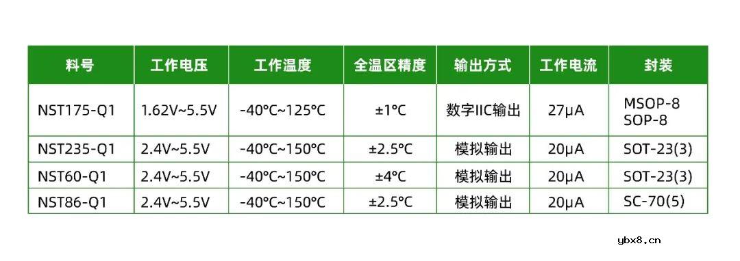 纳芯微宣布推出车规级数字输出温度传感器与模拟输出温度传感器