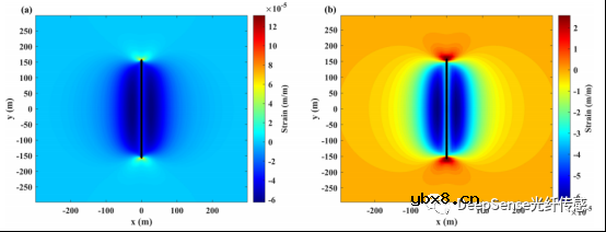 怎么去开发一种基于分布式声学传感数据的水力压裂几何反演模型？