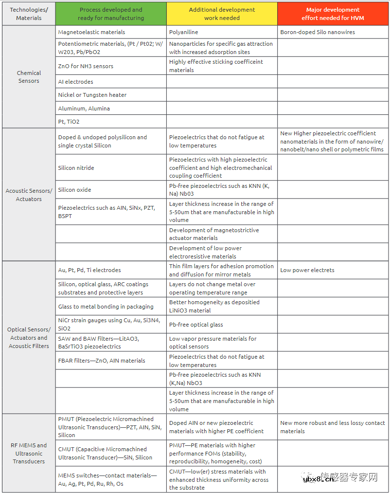 未来10年智能传感器怎么发展？美国发布最新MEMS路线图